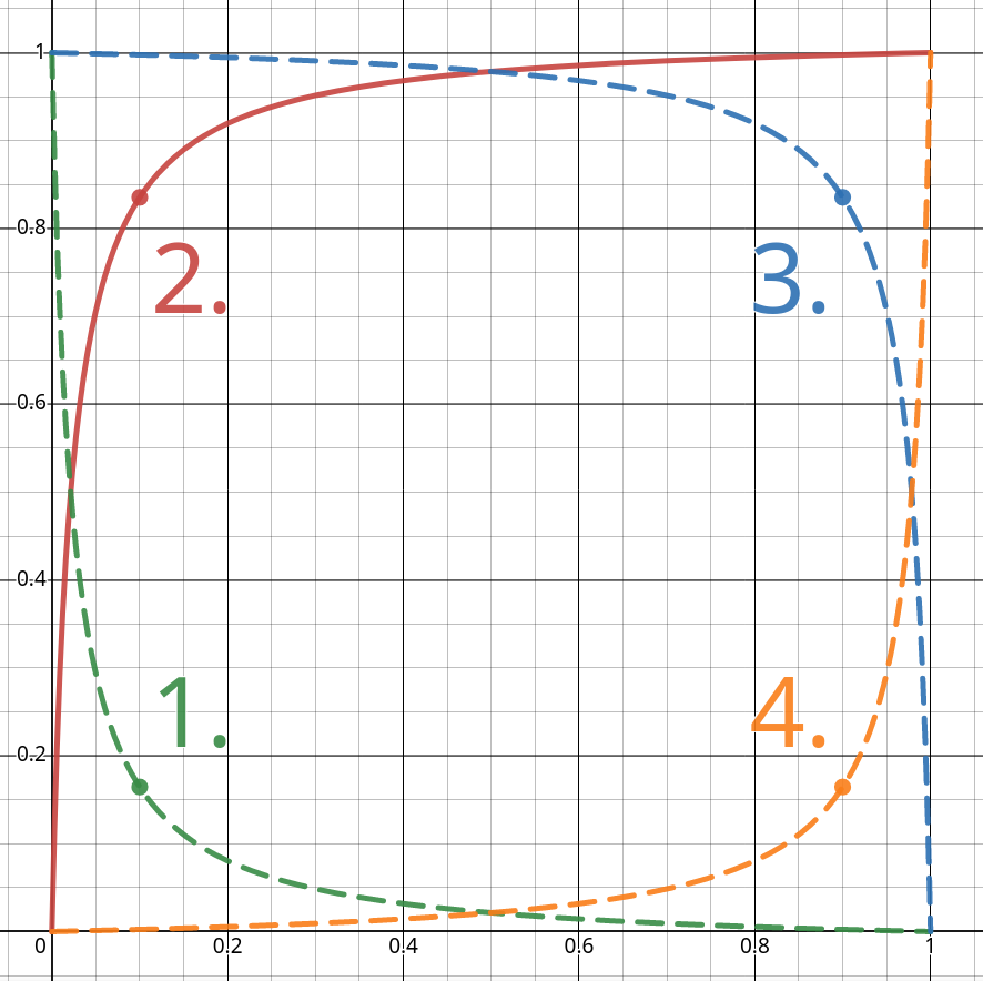 The four knee types. Four curves look like a circle inside a square. Every curve marks one corner of the square.